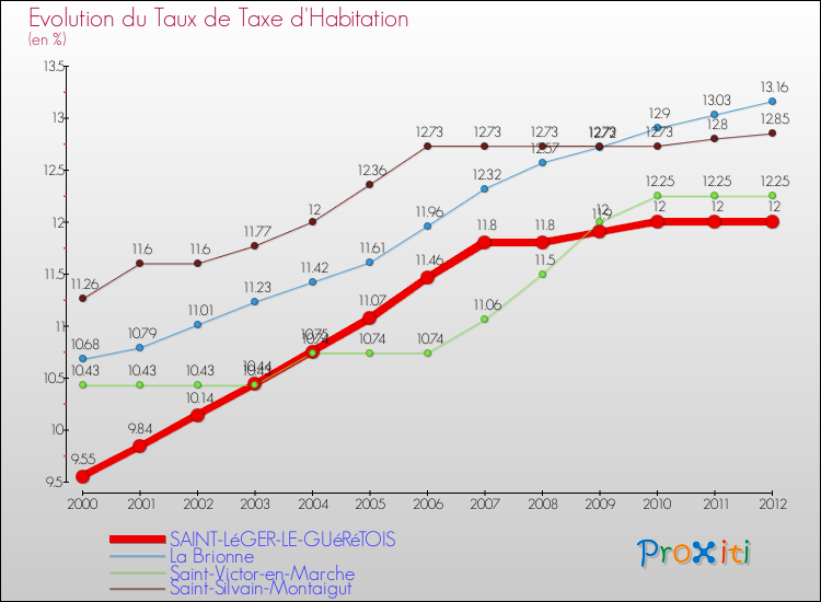 Evolution du taux de la taxe d'habitation pour SAINT-LéGER-LE-GUéRéTOIS et les communes proches Comparaison des taux de la taxe d'habitation pour SAINT-LéGER-LE-GUéRéTOIS et les communes voisines