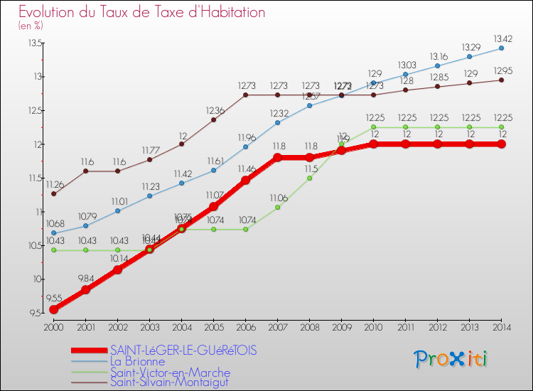 Evolution du taux de la taxe d'habitation pour SAINT-LéGER-LE-GUéRéTOIS et les communes proches de 2000 à 2014 Comparaison des taux de la taxe d'habitation pour SAINT-LéGER-LE-GUéRéTOIS et les communes voisines de 2000 à 2014