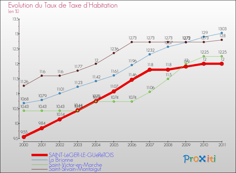 Evolution du taux de la taxe d'habitation pour SAINT-LéGER-LE-GUéRéTOIS et les communes proches Comparaison des taux de la taxe d'habitation pour SAINT-LéGER-LE-GUéRéTOIS et les communes voisines