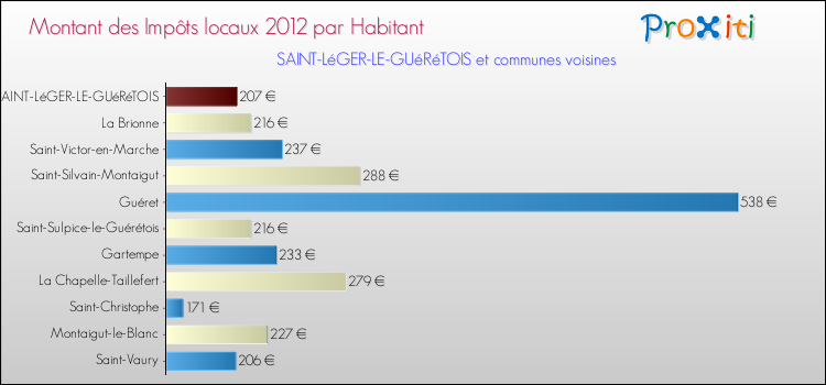 Montant des impôts locaux par Habitant pour SAINT-LéGER-LE-GUéRéTOIS et les communes proches Comparaison des impôts locaux par habitant pour SAINT-LéGER-LE-GUéRéTOIS et les communes voisines