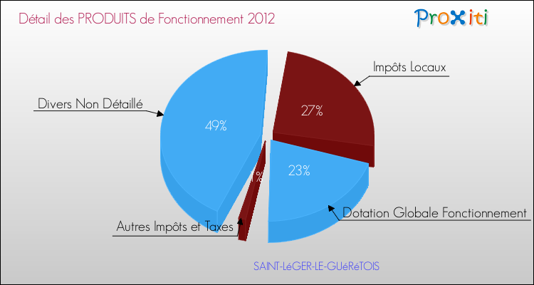 Décomposition du Budget de Fonctionnement 2012 de la commune de SAINT-LéGER-LE-GUéRéTOIS Budget de Fonctionnement 2012 pour la commune de SAINT-LéGER-LE-GUéRéTOIS