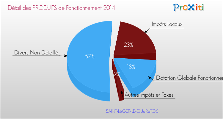Budget de Fonctionnement 2014 pour la commune de SAINT-LéGER-LE-GUéRéTOIS