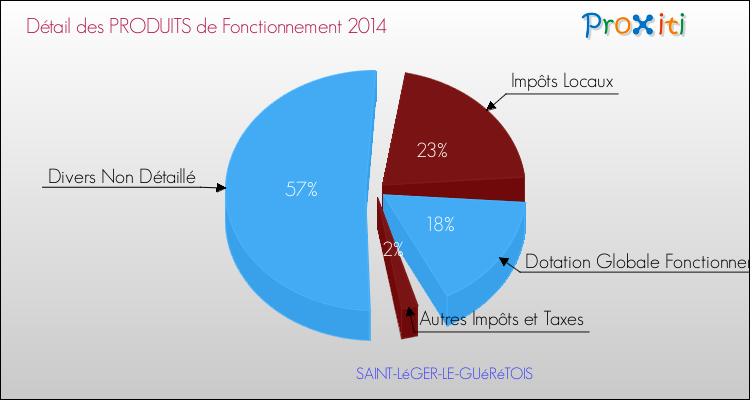 Décomposition du Budget de Fonctionnement 2014 de la commune de SAINT-LéGER-LE-GUéRéTOIS Budget de Fonctionnement 2014 pour la commune de SAINT-LéGER-LE-GUéRéTOIS