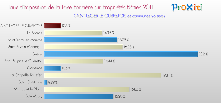 Taux d'imposition de la taxe foncière sur le bati 2011 pour SAINT-LéGER-LE-GUéRéTOIS et les communes proches Comparaison des taux d'imposition de la taxe foncière sur le bati 2011 pour SAINT-LéGER-LE-GUéRéTOIS et les communes voisines