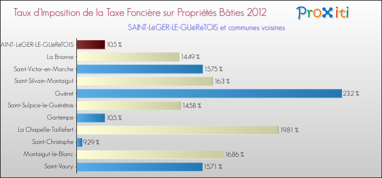 Taux d'imposition de la taxe foncière sur le bati 2012 pour SAINT-LéGER-LE-GUéRéTOIS et les communes proches Comparaison des taux d'imposition de la taxe foncière sur le bati 2012 pour SAINT-LéGER-LE-GUéRéTOIS et les communes voisines