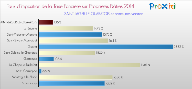 Comparaison des taux d'imposition de la taxe foncière sur le bati 2014 pour SAINT-LéGER-LE-GUéRéTOIS et les communes voisines