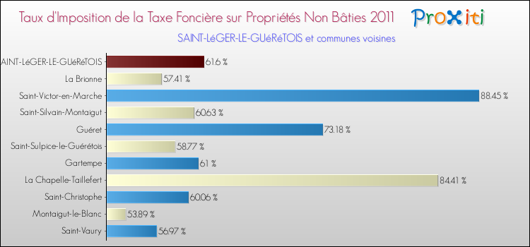 Taux d'imposition de la taxe foncière sur les immeubles et terrains non batis 2011 pour SAINT-LéGER-LE-GUéRéTOIS et les communes proches Comparaison des taux d'imposition de la taxe foncière sur les immeubles et terrains non batis 2011 pour SAINT-LéGER-LE-GUéRéTOIS et les communes voisines
