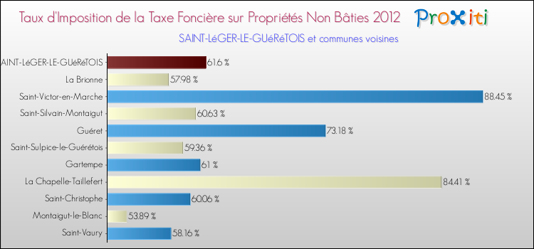 Taux d'imposition de la taxe foncière sur les immeubles et terrains non batis 2012 pour SAINT-LéGER-LE-GUéRéTOIS et les communes proches Comparaison des taux d'imposition de la taxe foncière sur les immeubles et terrains non batis 2012 pour SAINT-LéGER-LE-GUéRéTOIS et les communes voisines