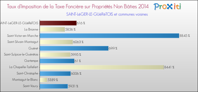Comparaison des taux d'imposition de la taxe foncière sur les immeubles et terrains non batis 2014 pour SAINT-LéGER-LE-GUéRéTOIS et les communes voisines