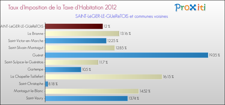 Taux d'imposition de la taxe d'habitation 2012 pour SAINT-LéGER-LE-GUéRéTOIS et les communes proches Comparaison des taux d'imposition de la taxe d'habitation 2012 pour SAINT-LéGER-LE-GUéRéTOIS et les communes voisines