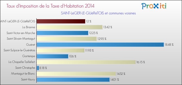 Taux d'imposition de la taxe d'habitation 2014 pour SAINT-LéGER-LE-GUéRéTOIS et les communes proches Comparaison des taux d'imposition de la taxe d'habitation 2014 pour SAINT-LéGER-LE-GUéRéTOIS et les communes voisines