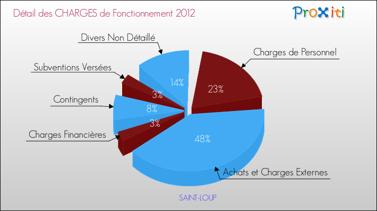 Décomposition des Charges de Fonctionnement 2012 de la commune de SAINT-LOUP Charges de Fonctionnement 2012 pour la commune de SAINT-LOUP