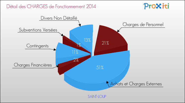 Décomposition des Charges de Fonctionnement 2014 de la commune de SAINT-LOUP Charges de Fonctionnement 2014 pour la commune de SAINT-LOUP
