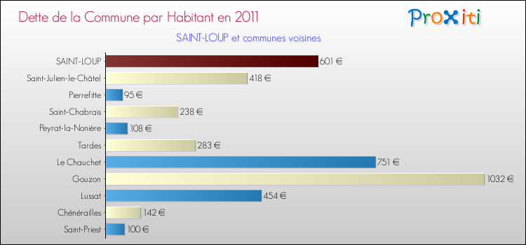 Dette par habitant de la commune en 2011 pour SAINT-LOUP et les communes proches Comparaison de la dette par habitant de la commune en 2011 pour SAINT-LOUP et les communes voisines