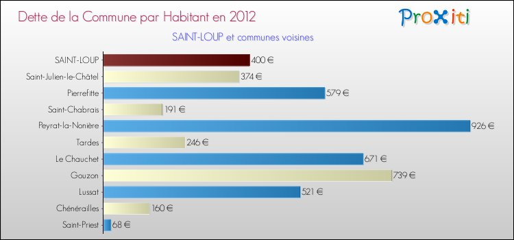 Dette par habitant de la commune en 2012 pour SAINT-LOUP et les communes proches Comparaison de la dette par habitant de la commune en 2012 pour SAINT-LOUP et les communes voisines