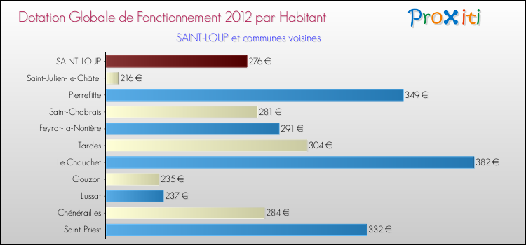Montant des dotations globales de fonctionnement DGF par Habitant pour SAINT-LOUP et les communes proches Comparaison des des dotations globales de fonctionnement DGF par habitant pour SAINT-LOUP et les communes voisines