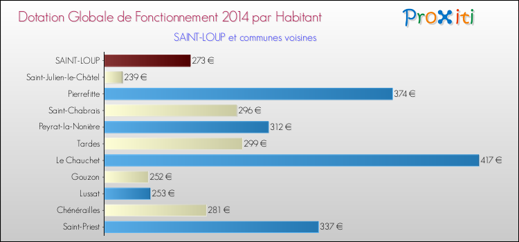 Montant des dotations globales de fonctionnement DGF par Habitant pour SAINT-LOUP et les communes proches en 2014. Comparaison des des dotations globales de fonctionnement DGF par habitant pour SAINT-LOUP et les communes voisines en 2014.