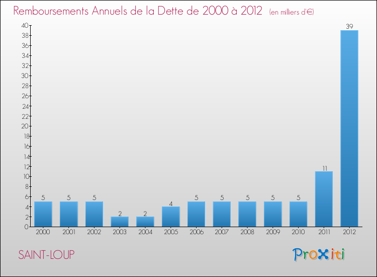 Evolution de l'annuité de la dette pour la commune de SAINT-LOUP de 2000 à 2012 Annuités de la dette pour SAINT-LOUP de 2000 à 2012