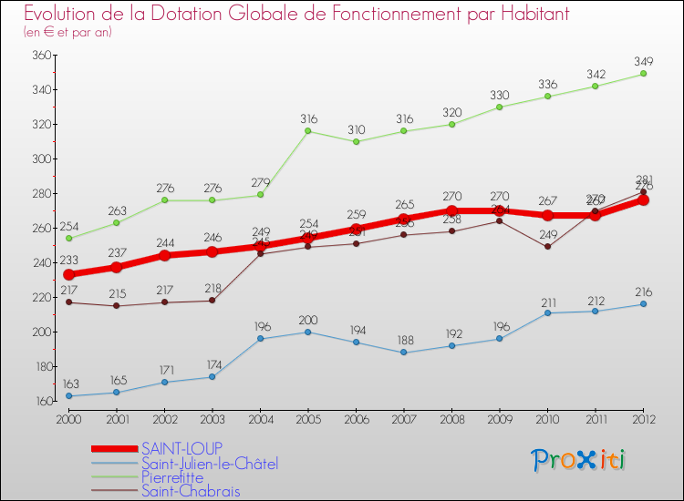 Evolution et montant de la dotation globale de fonctionnement par Habitant pour SAINT-LOUP et les communes proches Comparaison des dotations globales de fonctionnement par habitant pour SAINT-LOUP et les communes voisines