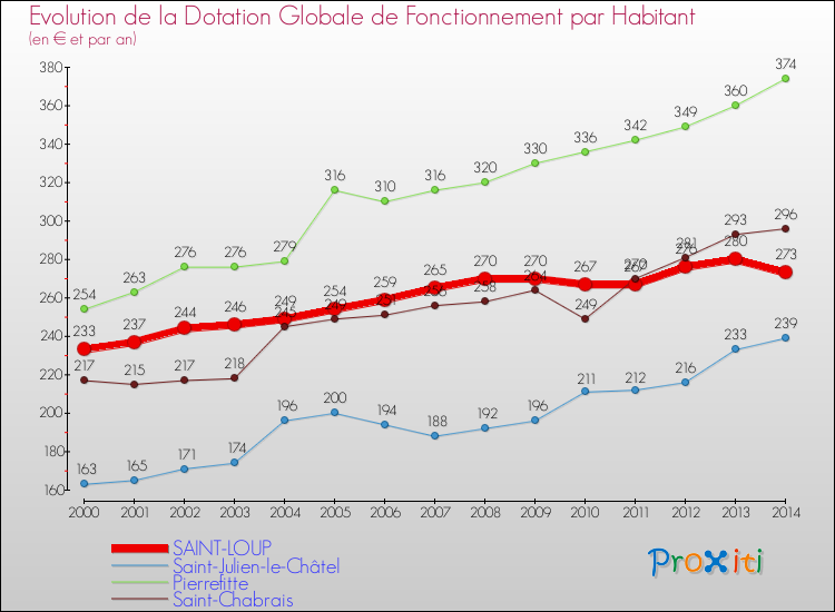 Evolution et montant de la dotation globale de fonctionnement par Habitant pour SAINT-LOUP et les communes proches de 2000 à 2014. Comparaison des dotations globales de fonctionnement par habitant pour SAINT-LOUP et les communes voisines de 2000 à 2014.