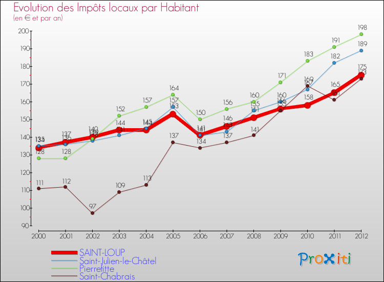 Evolution et montant des impôts locaux par Habitant pour SAINT-LOUP et les communes proches Comparaison des impôts locaux par habitant pour SAINT-LOUP et les communes voisines