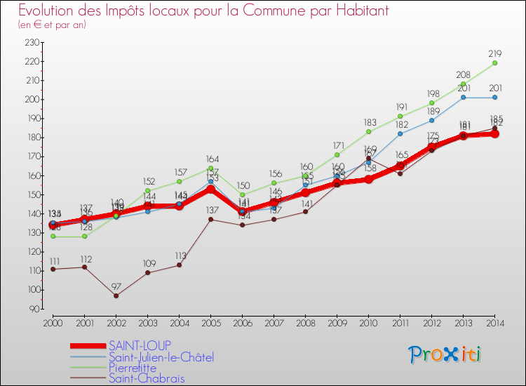Evolution et montant des impôts locaux par Habitant pour SAINT-LOUP et les communes proches de 2000 à 2014 Comparaison des impôts locaux par habitant pour SAINT-LOUP et les communes voisines de 2000 à 2014