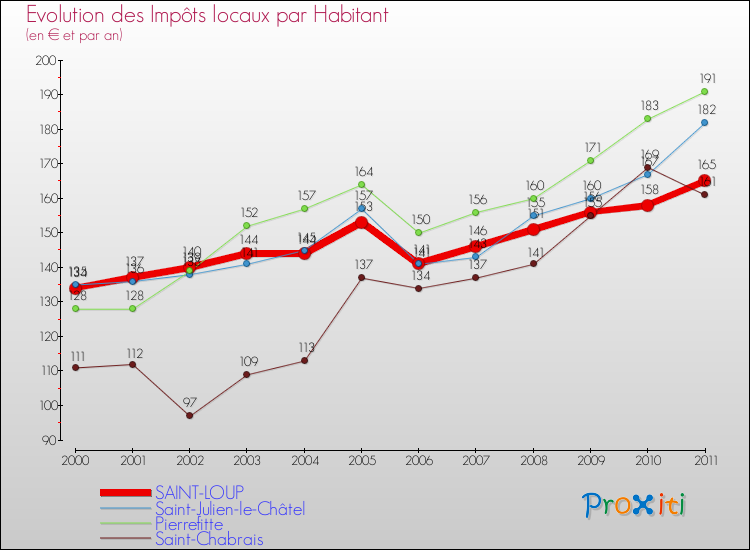 Evolution et montant des impôts locaux par Habitant pour SAINT-LOUP et les communes proches Comparaison des impôts locaux par habitant pour SAINT-LOUP et les communes voisines