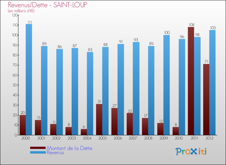 Evolution comparée de la dette et des revenus pour la commune de SAINT-LOUP de 2000 à 2012 Comparaison de la dette et des revenus pour SAINT-LOUP de 2000 à 2012