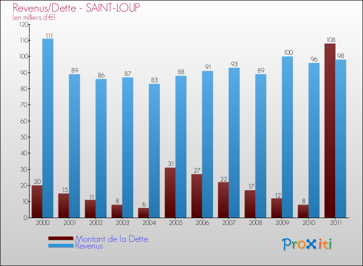 Evolution comparée de la dette et des revenus pour la commune de SAINT-LOUP de 2000 à 2011 Comparaison de la dette et des revenus pour SAINT-LOUP de 2000 à 2011