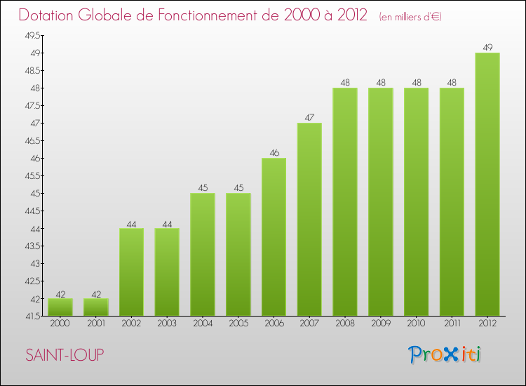Evolution du montant de la Dotation Globale de Fonctionnement pour la commune de SAINT-LOUP de 2000 à 2012 Evolution du montant de la Dotation Globale de Fonctionnement pour SAINT-LOUP de 2000 à 2012