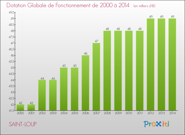 Evolution du montant de la Dotation Globale de Fonctionnement pour la commune de SAINT-LOUP de 2000 à 2014 Evolution du montant de la Dotation Globale de Fonctionnement pour SAINT-LOUP de 2000 à 2014