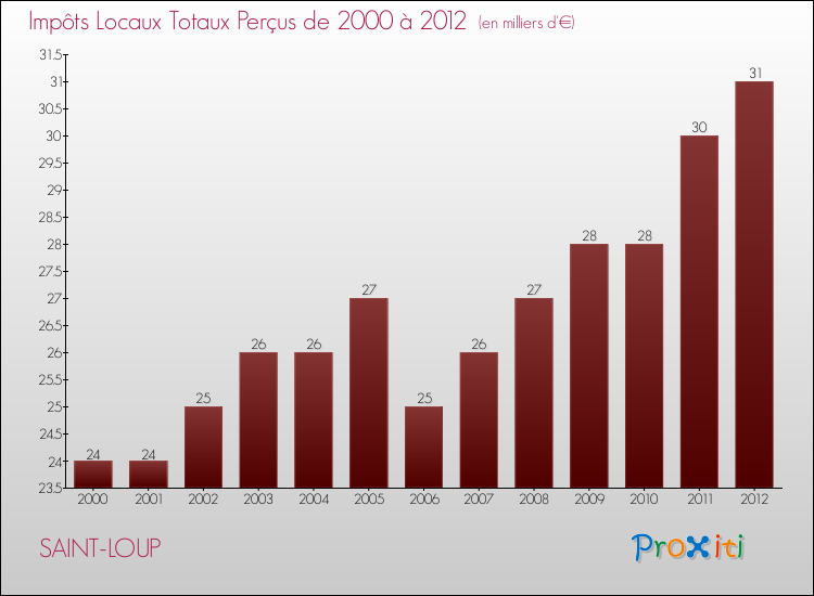 Evolution des Impôts Locaux pour la commune de SAINT-LOUP de 2000 à 2012 Evolution des Impôts Locaux pour SAINT-LOUP de 2000 à 2012