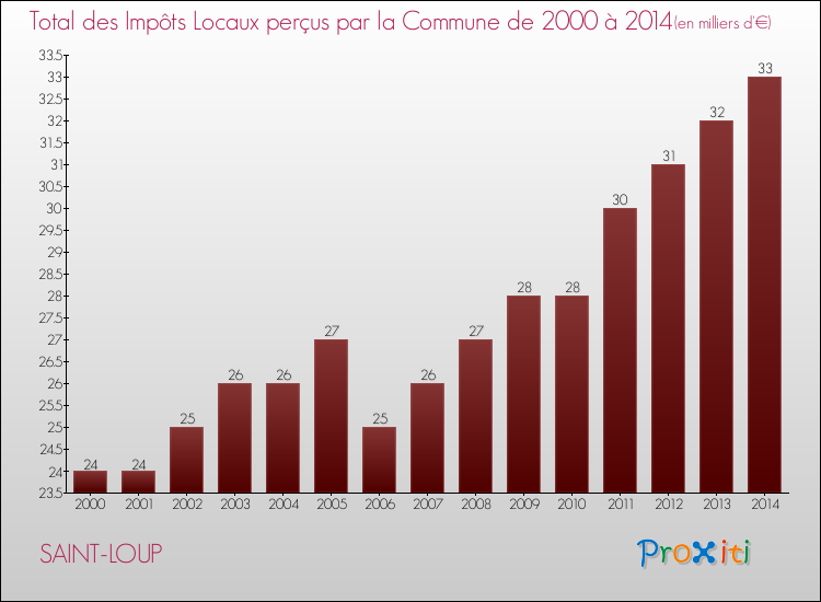 Evolution des Impôts Locaux pour la commune de SAINT-LOUP de 2000 à 2014 Evolution des Impôts Locaux pour SAINT-LOUP de 2000 à 2014