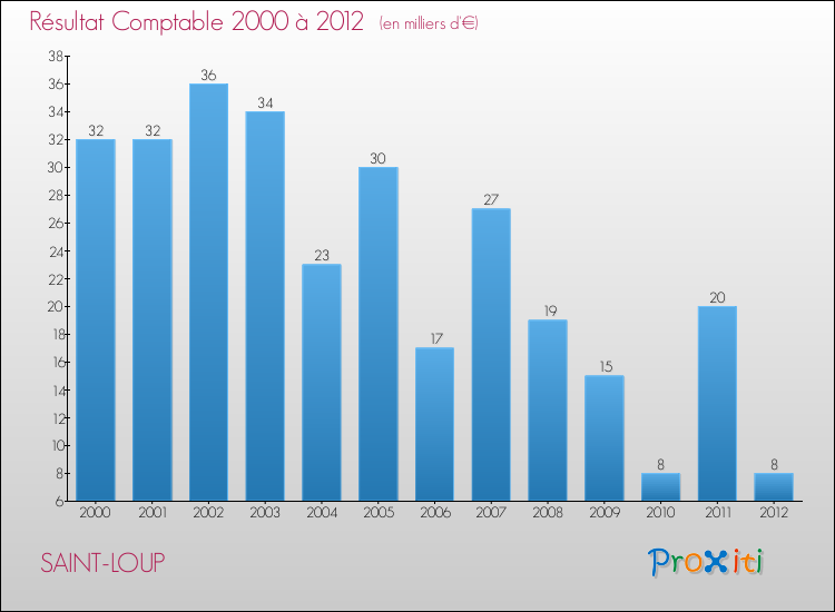 Evolution du résultat comptable pour la commune de SAINT-LOUP de 2000 à 2012 Evolution du résultat comptable pour SAINT-LOUP de 2000 à 2012