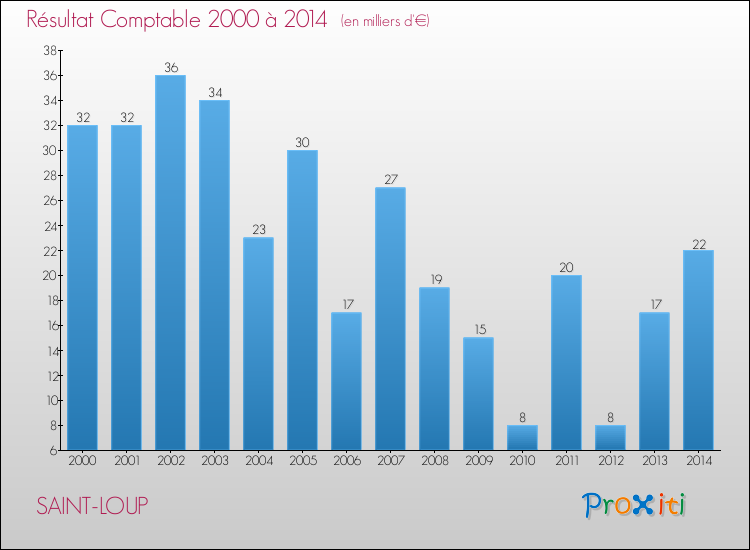 Evolution du résultat comptable pour la commune de SAINT-LOUP de 2000 à 2014 Evolution du résultat comptable pour SAINT-LOUP de 2000 à 2014