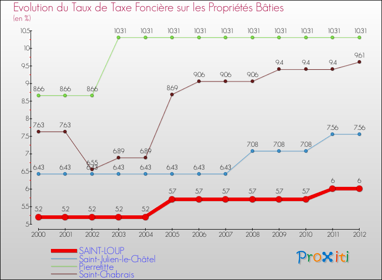 Evolution du taux de la taxe foncière sur le bati pour SAINT-LOUP et les communes proches de 2000 à 2012 Comparaison des taux de taxe foncière sur le bati pour SAINT-LOUP et les communes voisines de 2000 à 2012