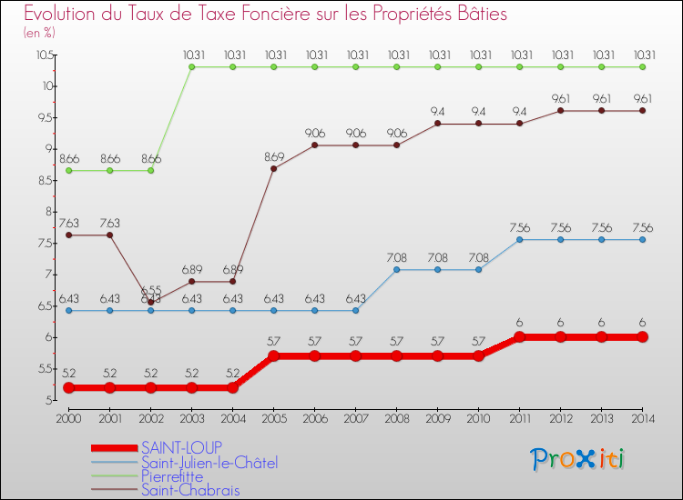 Evolution du taux de la taxe foncière sur le bati pour SAINT-LOUP et les communes proches de 2000 à 2014 Comparaison des taux de taxe foncière sur le bati pour SAINT-LOUP et les communes voisines de 2000 à 2014