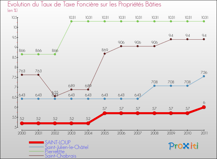Evolution du taux de la taxe foncière sur le bati pour SAINT-LOUP et les communes proches Comparaison des taux de taxe foncière sur le bati pour SAINT-LOUP et les communes voisines