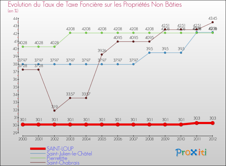 Evolution du taux de la taxe foncière sur les immeubles et terrains non batis pour SAINT-LOUP et les communes proches de 2000 à 2012 Comparaison des taux de la taxe foncière sur les immeubles et terrains non batis pour SAINT-LOUP et les communes voisines de 2000 à 2012