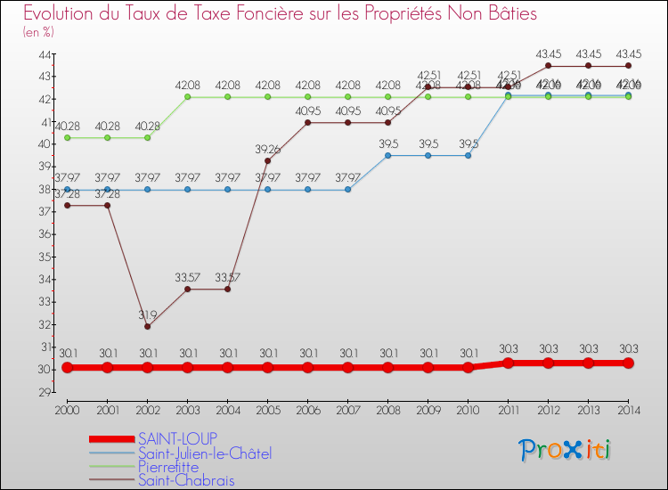 Evolution du taux de la taxe foncière sur les immeubles et terrains non batis pour SAINT-LOUP et les communes proches de 2000 à 2014 Comparaison des taux de la taxe foncière sur les immeubles et terrains non batis pour SAINT-LOUP et les communes voisines de 2000 à 2014