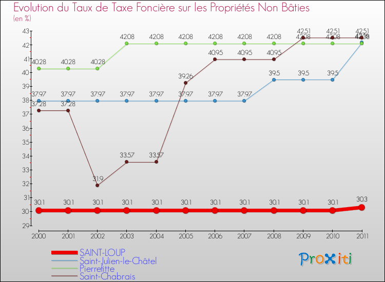 Evolution du taux de la taxe foncière sur les immeubles et terrains non batis pour SAINT-LOUP et les communes proches Comparaison des taux de la taxe foncière sur les immeubles et terrains non batis pour SAINT-LOUP et les communes voisines