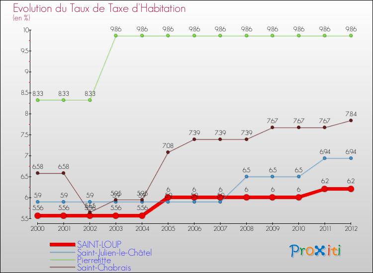 Evolution du taux de la taxe d'habitation pour SAINT-LOUP et les communes proches Comparaison des taux de la taxe d'habitation pour SAINT-LOUP et les communes voisines