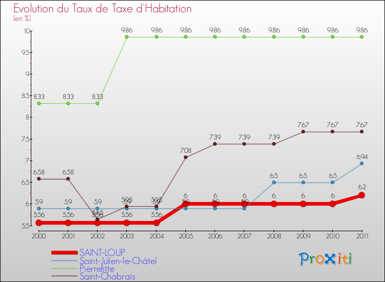 Evolution du taux de la taxe d'habitation pour SAINT-LOUP et les communes proches Comparaison des taux de la taxe d'habitation pour SAINT-LOUP et les communes voisines