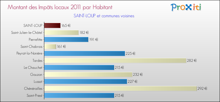Montant des impôts locaux par Habitant pour SAINT-LOUP et les communes proches Comparaison des impôts locaux par habitant pour SAINT-LOUP et les communes voisines