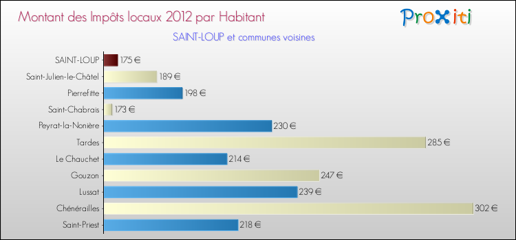 Montant des impôts locaux par Habitant pour SAINT-LOUP et les communes proches Comparaison des impôts locaux par habitant pour SAINT-LOUP et les communes voisines