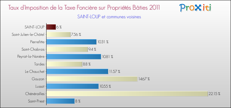 Taux d'imposition de la taxe foncière sur le bati 2011 pour SAINT-LOUP et les communes proches Comparaison des taux d'imposition de la taxe foncière sur le bati 2011 pour SAINT-LOUP et les communes voisines