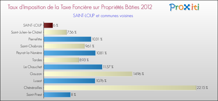 Taux d'imposition de la taxe foncière sur le bati 2012 pour SAINT-LOUP et les communes proches Comparaison des taux d'imposition de la taxe foncière sur le bati 2012 pour SAINT-LOUP et les communes voisines
