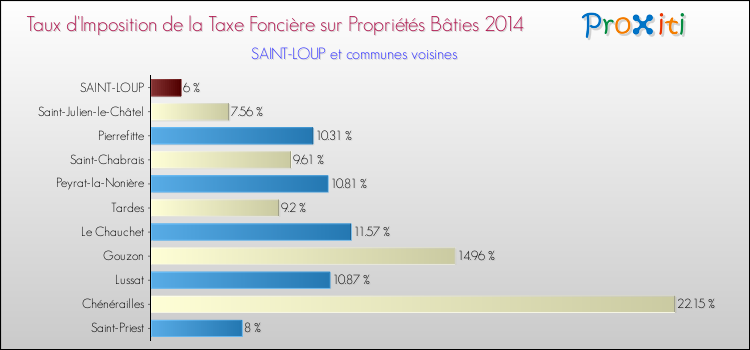 Taux d'imposition de la taxe foncière sur le bati 2014 pour SAINT-LOUP et les communes proches Comparaison des taux d'imposition de la taxe foncière sur le bati 2014 pour SAINT-LOUP et les communes voisines