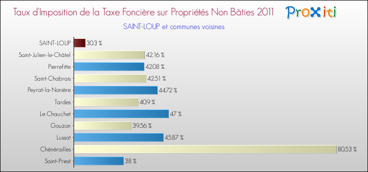 Taux d'imposition de la taxe foncière sur les immeubles et terrains non batis 2011 pour SAINT-LOUP et les communes proches Comparaison des taux d'imposition de la taxe foncière sur les immeubles et terrains non batis 2011 pour SAINT-LOUP et les communes voisines