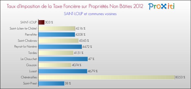 Taux d'imposition de la taxe foncière sur les immeubles et terrains non batis 2012 pour SAINT-LOUP et les communes proches Comparaison des taux d'imposition de la taxe foncière sur les immeubles et terrains non batis 2012 pour SAINT-LOUP et les communes voisines